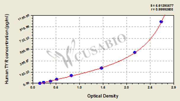 Human Tyrosinase (TYR) ELISA kit