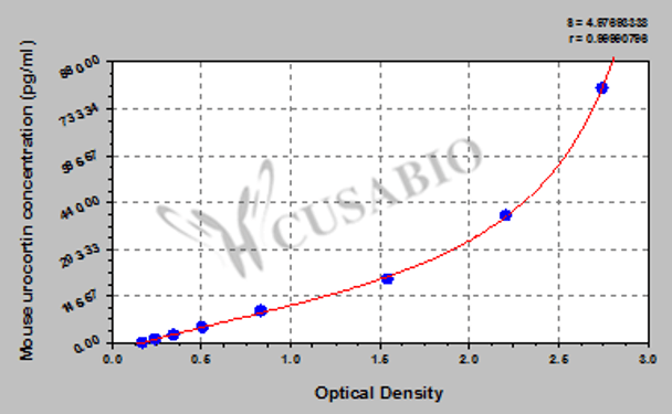 Mouse Urocortin (UCN) ELISA kit