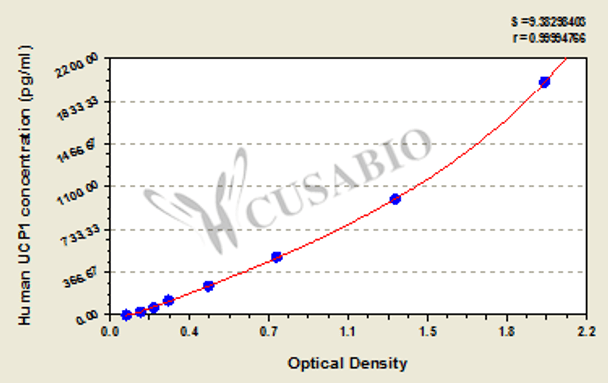 Human Mitochondrial brown fat uncoupling protein 1 (UCP1) ELISA kit