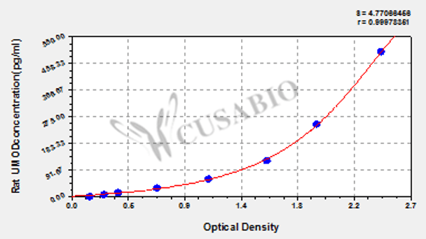 Rat Uromodulin (UMOD) ELISA kit