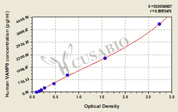 Human Vesicle-associated membrane protein 8 (VAMP8) ELISA kit