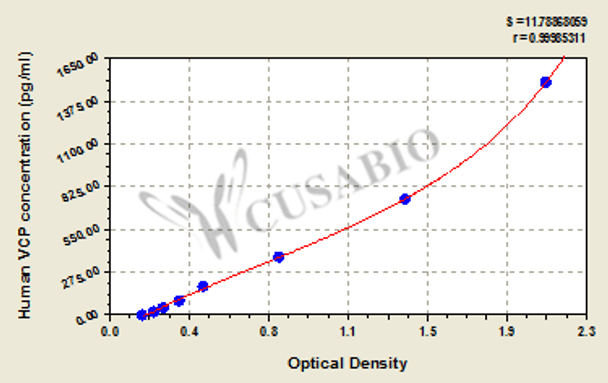 Human Transitional endoplasmic reticulum ATPase (VCP) ELISA kit