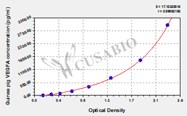 Guinea pig Vascular endothelial growth factor A (VEGFA) ELISA kit