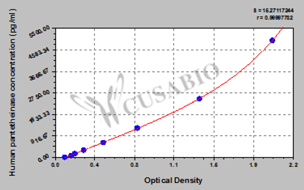 Human Pantetheinase (VNN1) ELISA kit