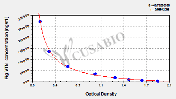 Pig Vitronectin (VTN) ELISA kit