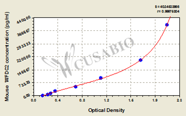 Mouse WAP four-disulfide core domain protein 2 (WFDC2) ELISA kit