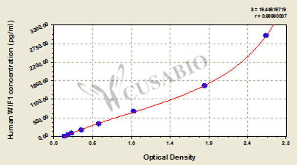 Human Wnt inhibitory factor 1 (WIF1) ELISA kit