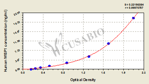 Human WNT1-inducible-signaling pathway protein 1 (WISP1) ELISA kit