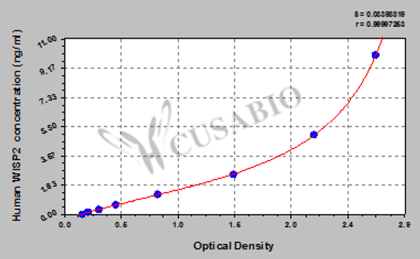 Human WNT1-inducible-signaling pathway protein 2 (WISP2) ELISA kit