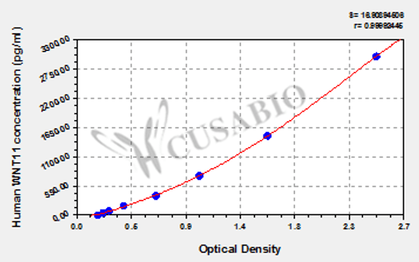 Human Protein Wnt-11 (WNT11) ELISA kit