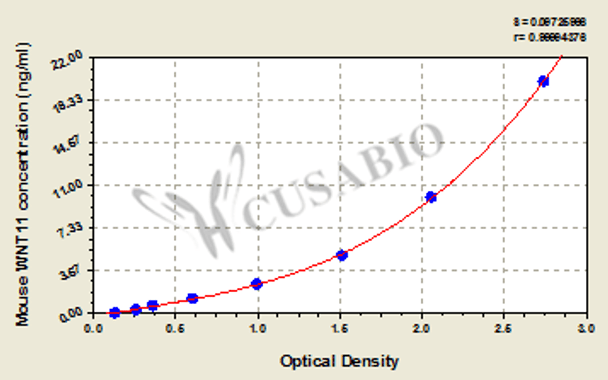 Mouse Protein Wnt-11 (WNT11) ELISA kit