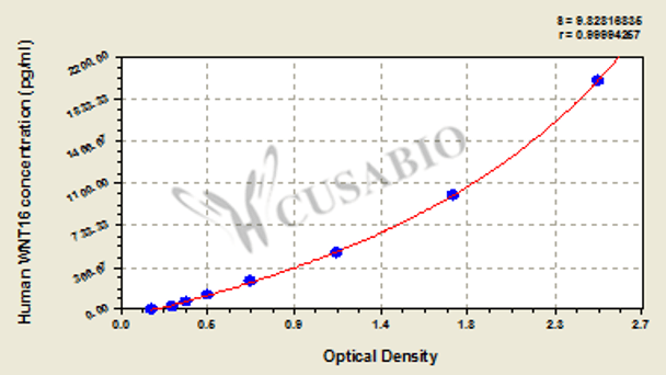 Human Protein Wnt-16 (WNT16) ELISA kit