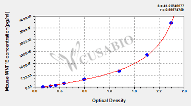 Mouse Protein Wnt-16 (WNT16) ELISA kit