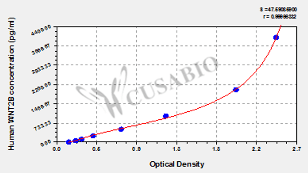 Human Protein Wnt-2b (WNT2B) ELISA kit