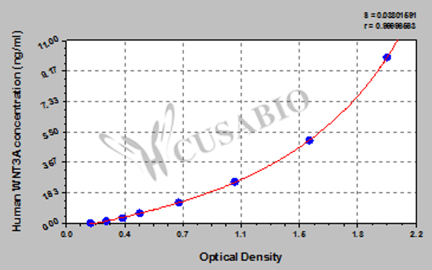 Human Protein Wnt-3a (WNT3A) ELISA kit