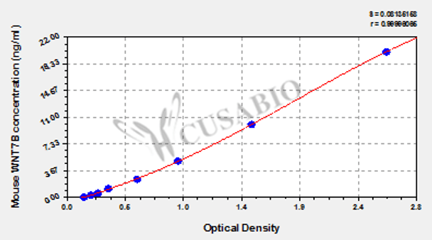 Mouse Protein Wnt-7b (WNT7B) ELISA kit