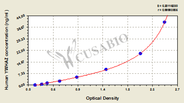 Human 14-3-3 protein zeta/delta (YWHAZ) ELISA kit