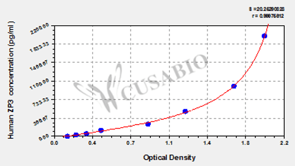 Human Zona pellucida sperm-binding protein 3 (ZP3) ELISA kit