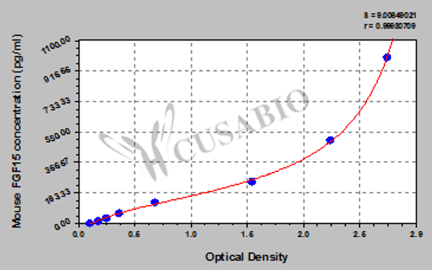 Mouse Fibroblast growth factor 15 (FGF15) ELISA kit