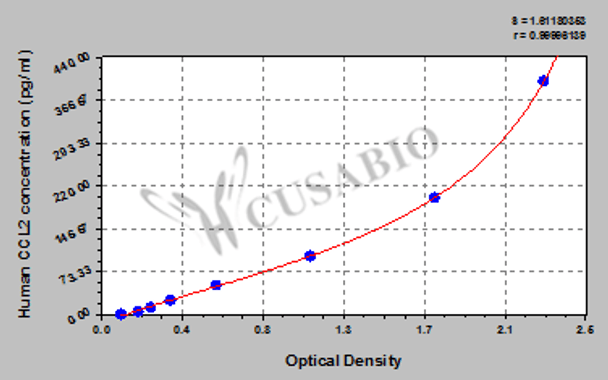 Human high sensitivity C-C motif chemokine 2 (CCL2) ELISA kit