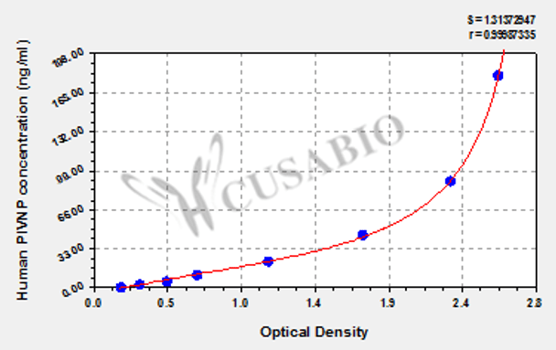 Human N-terminal Procollagen Ⅳ Propeptide (PⅣNP) ELISA Kit