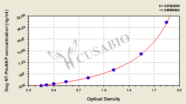 Dog N-terminal Pro Atrial Natriuretic Peptide (NT-ProANP) ELISA Kit