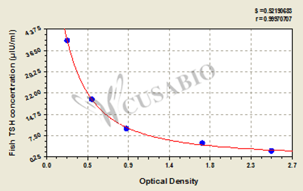 Fish thyroid stimulating hormone (TSH) ELISA Kit