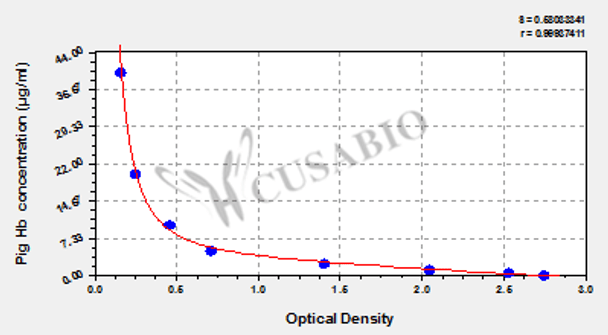 Pig hemoglobin (Hb) ELISA Kit