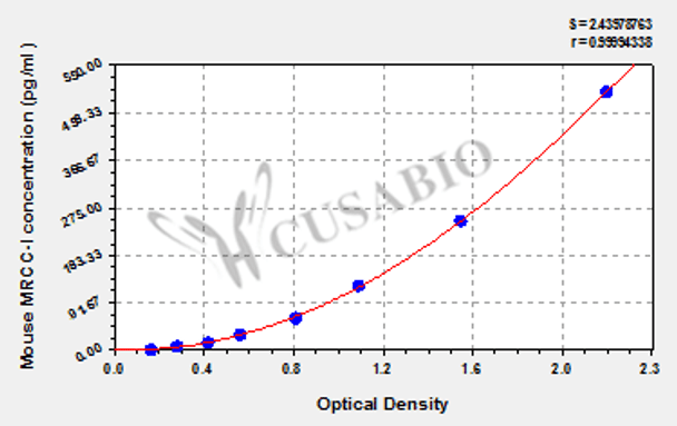 Mouse mitochondrial respiratory chain complex I ELISA kit