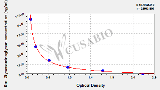 Rat glycosaminoglycan/mucopolysaccharide ELISA kit