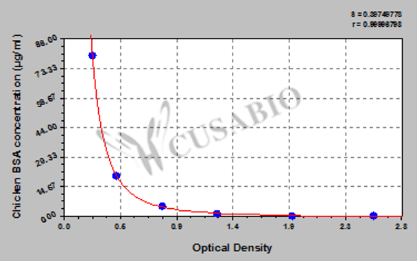 Chicken rudimental bovine serum albumin (BSA) check-up ELISA kit