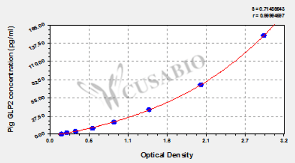 Pig glucagon like peptide 2 (GLP2) ELISA kit