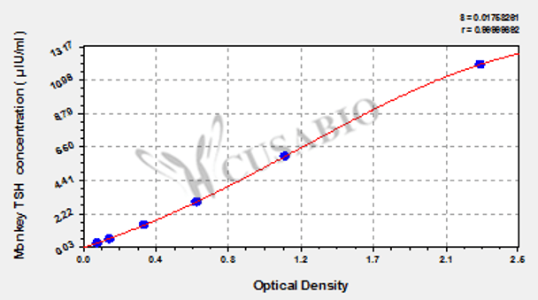 Monkey thyroid stimulating hormone (TSH) ELISA kit