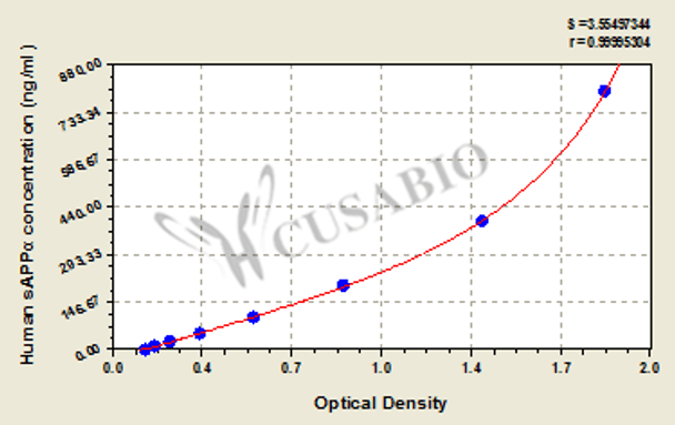 Human soluble amyloid precursor protein α (sAPPα) ELISA kit