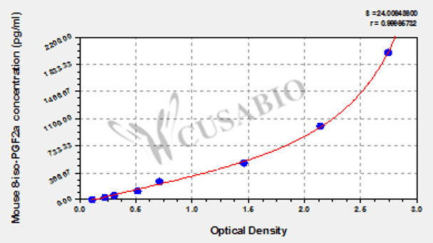 Mouse 8-iso prostaglandin F2α (8-iso-PGF2a) ELISA kit