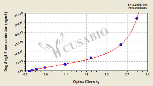 Dog angiotensin 1-7 (Ang1-7) ELISA kit