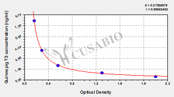 Guinea pig tri-iodothyronine (T3) ELISA kit