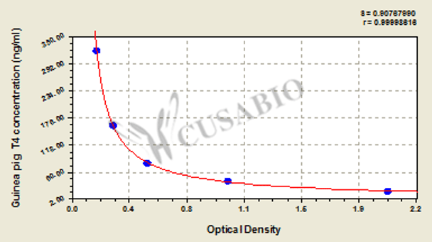 Guinea pig thyroxine (T4) ELISA kit