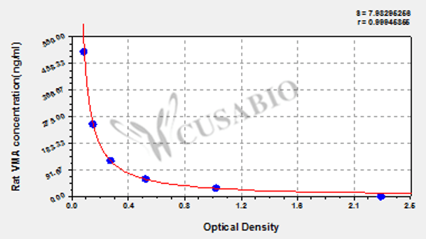 Rat vanillylmandelic acid (VMA) ELISA kit