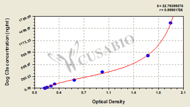 Dog complement fragment 3a (C3a) ELISA kit