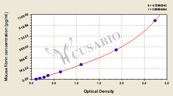 Mouse fibrin ELISA kit