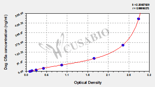 Dog complement fragment 5a (C5a) ELISA kit