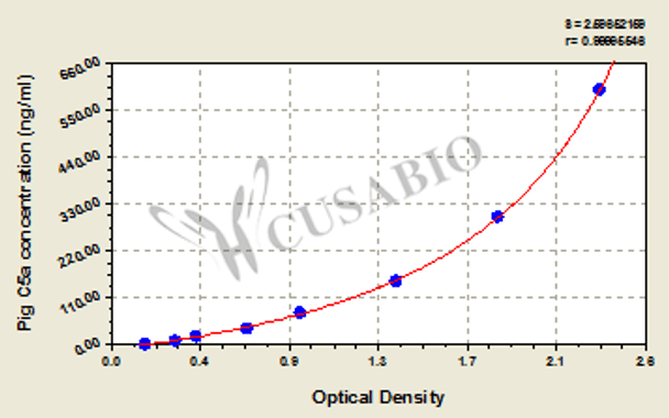 Pig complement fragment 5a (C5a) ELISA kit