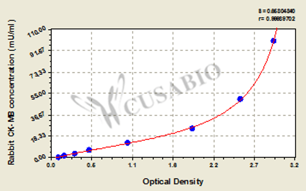 Rabbit creatine kinase MB isoenzyme (CK-MB) ELISA kit