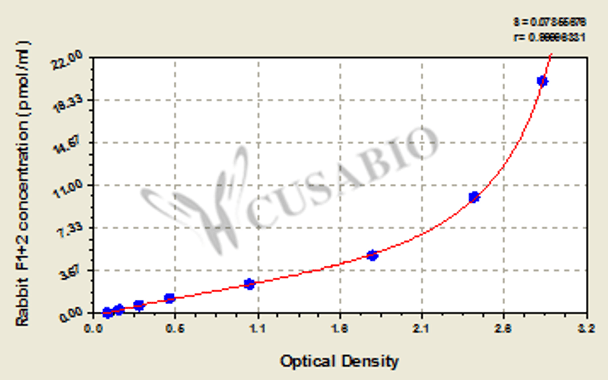 Rabbit prothrombin fragment 1+2 (F1+2) ELISA kit