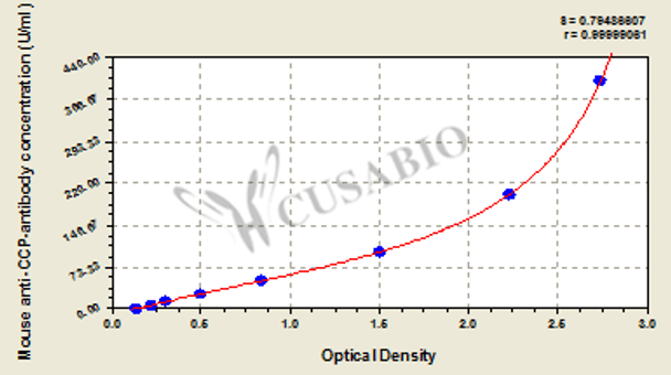 Mouse Anti-Cyclic Citrullinated Peptide Antibody (Anti-CCP-antibody) ELISA kit