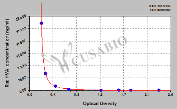 Rat homovanillic acid (HVA) ELISA kit