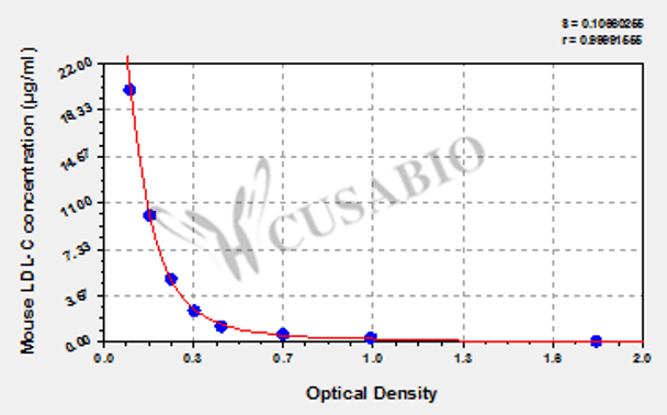 Mouse low density lipoprotein cholesterol (LDL-C) ELISA kit