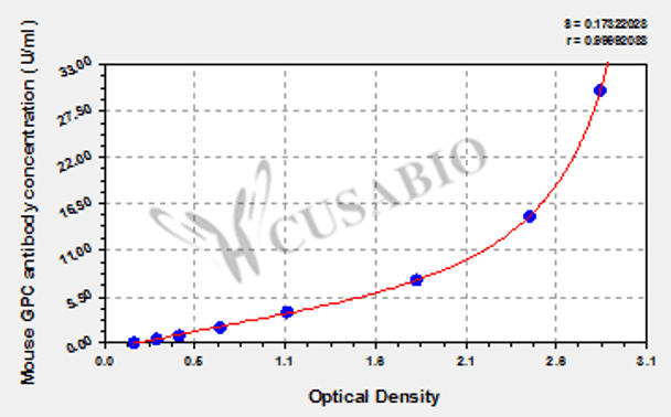 Mouse anti-gastric parietal cell (GPC) antibody ELISA kit