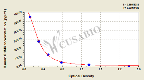 Human 6-hydroxymelatonin sulfate (6HMS) ELISA kit